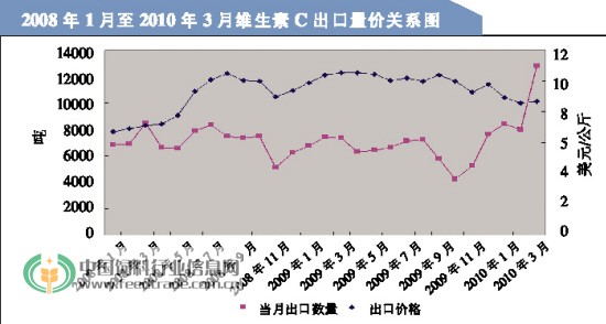 今年一季度我国维生素C出口量增价跌