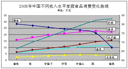 中收入阶层消费比例图_收入消费曲线定义(2)