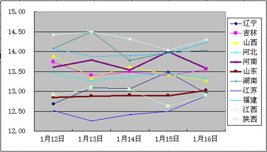 2009年第三周全国生猪报价及趋势图