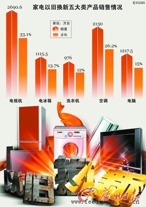 家电“以旧换新”政策今日正式结束