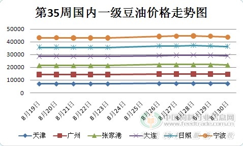 35周国内一级豆油价格走势图.jpg