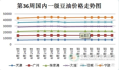 第36周国内一级豆油价格走势图.jpg