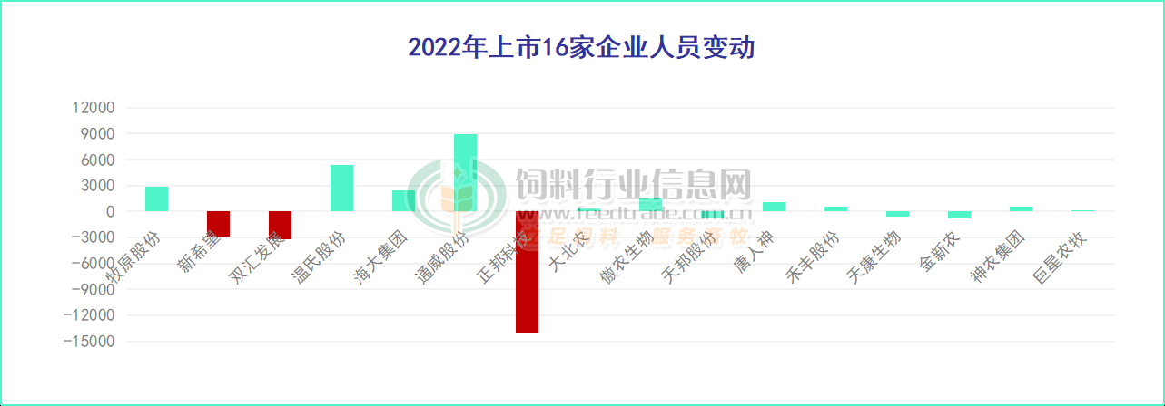 2022年上市农牧企业谁家裁员多？谁家增员多？